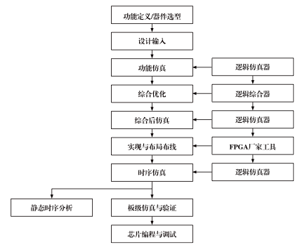 fpga開發