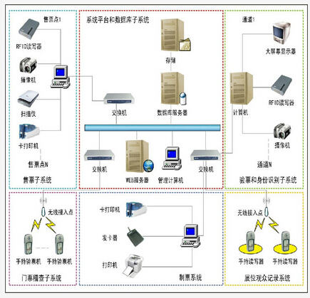 場館門票管理系統方案