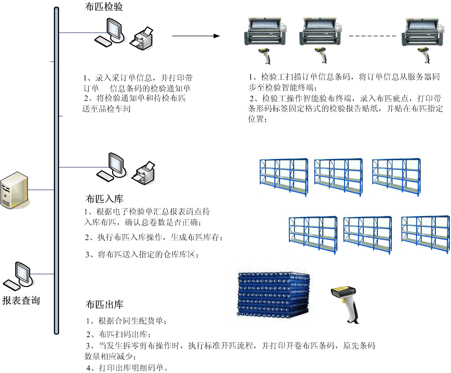 織造行業MES整體解決方案