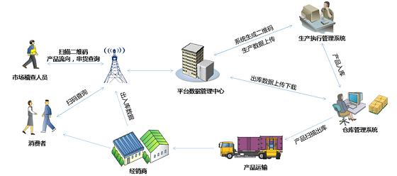 產品追溯信息化解決方案