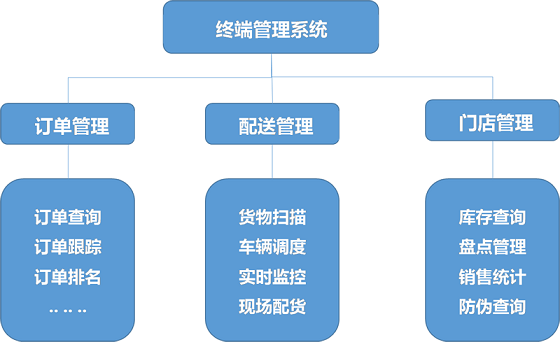 產品追溯信息化解決方案