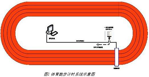 運動會檢錄計時記圈系統方案