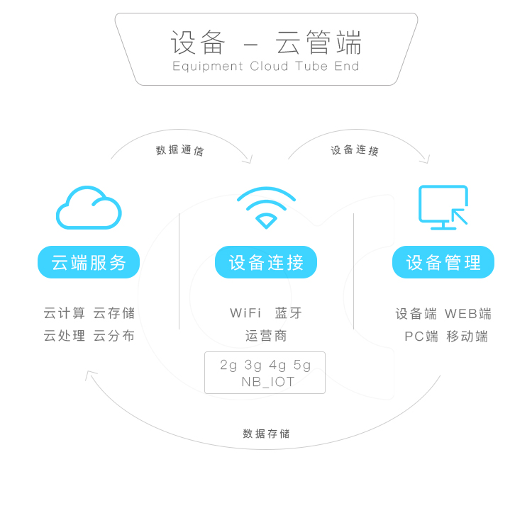 行車記錄儀云端設備管理