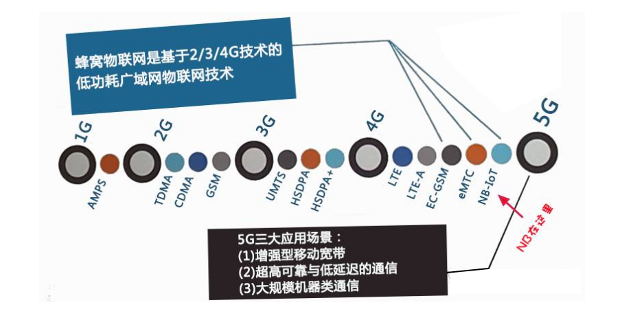 NB-IoT處于蜂窩物聯網的節點