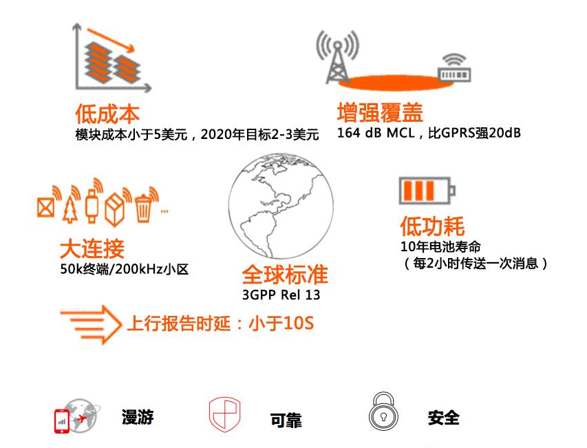 NB-IoT設計目標和用例