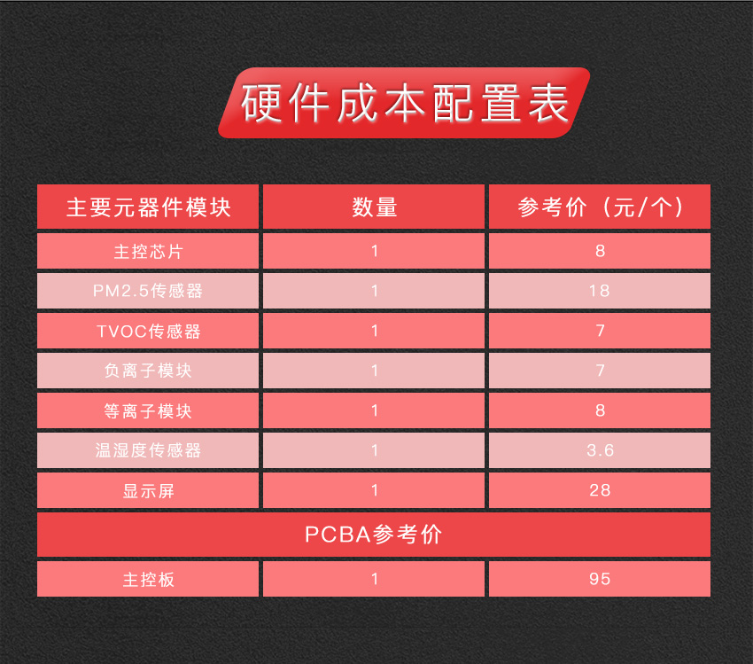 智能車載空氣凈化器系統方案