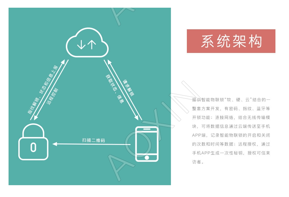 智能門鎖方案