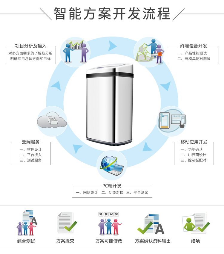 智能垃圾桶方案開發的流程