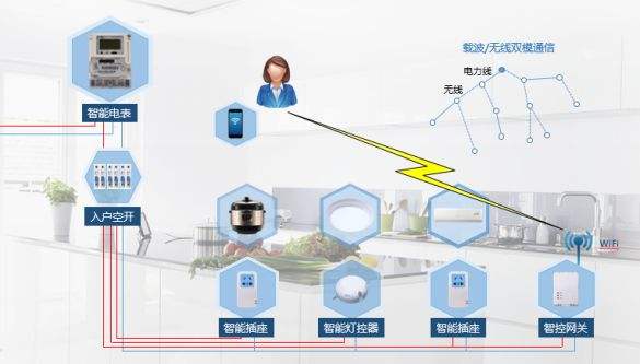 智能家居控制系統解決方案